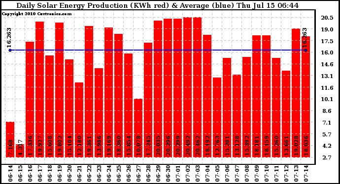 Solar PV/Inverter Performance Daily Solar Energy Production