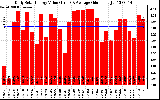 Solar PV/Inverter Performance Daily Solar Energy Production Value