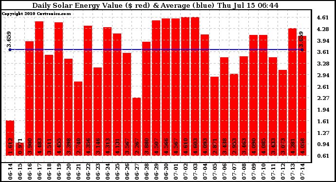 Solar PV/Inverter Performance Daily Solar Energy Production Value