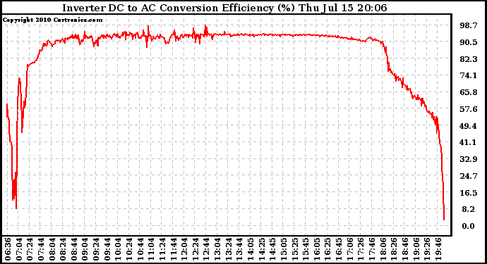 Solar PV/Inverter Performance Inverter DC to AC Conversion Efficiency