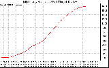 Solar PV/Inverter Performance Daily Energy Production