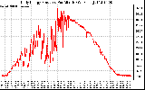 Solar PV/Inverter Performance Daily Energy Production Per Minute