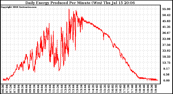 Solar PV/Inverter Performance Daily Energy Production Per Minute