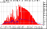 Solar PV/Inverter Performance Grid Power & Solar Radiation