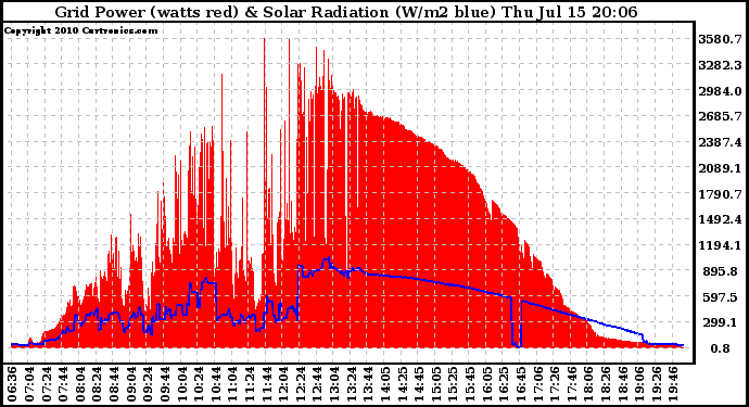 Solar PV/Inverter Performance Grid Power & Solar Radiation