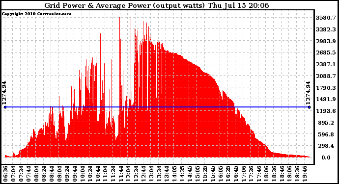 Solar PV/Inverter Performance Inverter Power Output