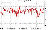 Solar PV/Inverter Performance Grid Voltage