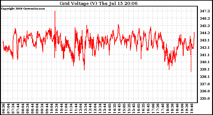 Solar PV/Inverter Performance Grid Voltage