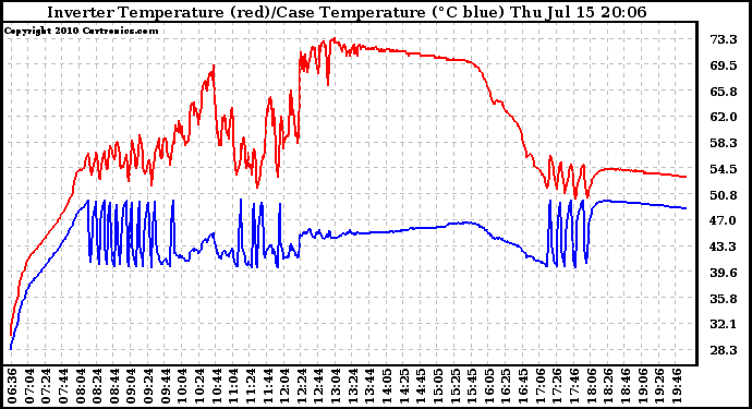 Solar PV/Inverter Performance Inverter Operating Temperature