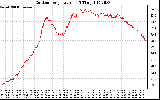 Solar PV/Inverter Performance Outdoor Temperature