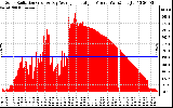 Solar PV/Inverter Performance Solar Radiation & Day Average per Minute