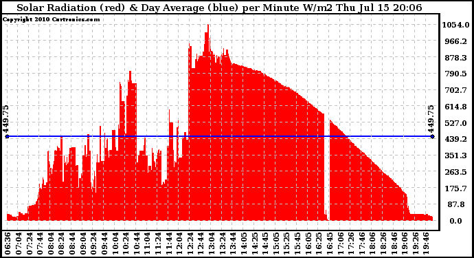 Solar PV/Inverter Performance Solar Radiation & Day Average per Minute