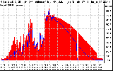 Solar PV/Inverter Performance Solar Radiation & Effective Solar Radiation per Minute