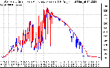 Solar PV/Inverter Performance Photovoltaic Panel Current Output