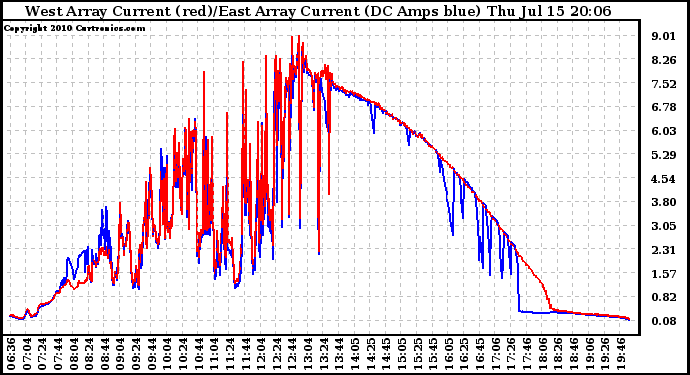 Solar PV/Inverter Performance Photovoltaic Panel Current Output