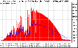 Solar PV/Inverter Performance West Array Power Output & Solar Radiation