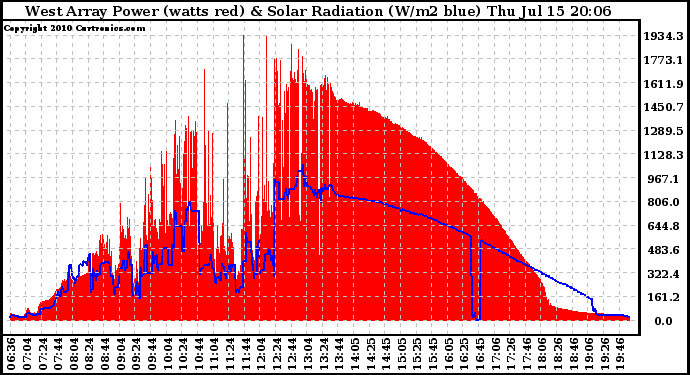 Solar PV/Inverter Performance West Array Power Output & Solar Radiation