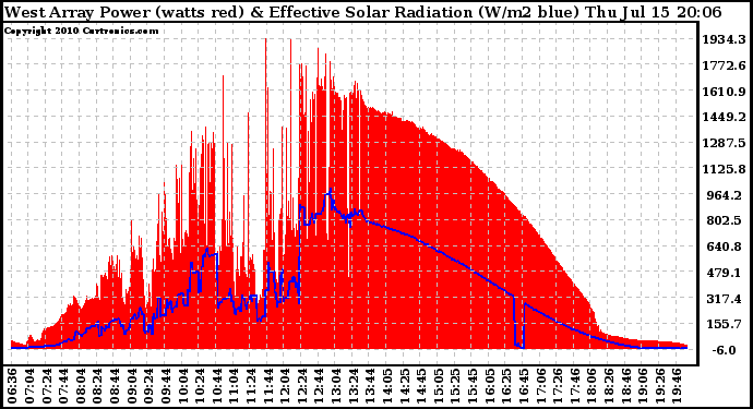 Solar PV/Inverter Performance West Array Power Output & Effective Solar Radiation