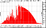 Solar PV/Inverter Performance West Array Actual & Average Power Output