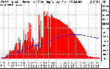 Solar PV/Inverter Performance West Array Actual & Running Average Power Output