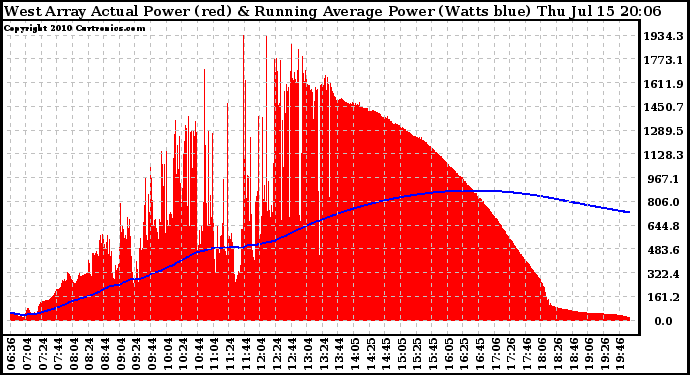 Solar PV/Inverter Performance West Array Actual & Running Average Power Output