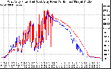 Solar PV/Inverter Performance Photovoltaic Panel Power Output