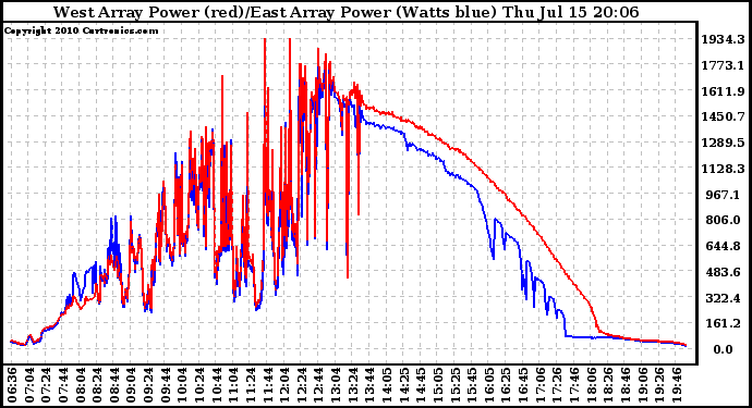 Solar PV/Inverter Performance Photovoltaic Panel Power Output