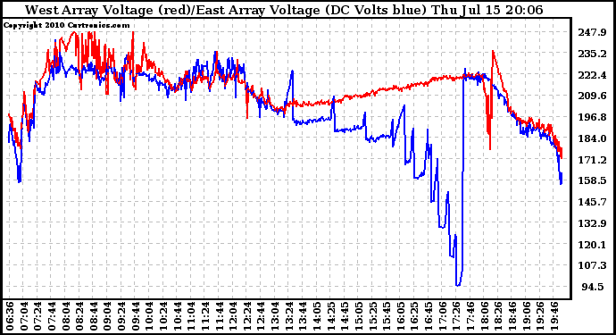 Solar PV/Inverter Performance Photovoltaic Panel Voltage Output