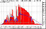 Solar PV/Inverter Performance East Array Power Output & Solar Radiation