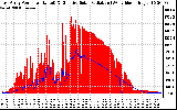 Solar PV/Inverter Performance East Array Power Output & Effective Solar Radiation