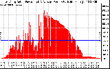 Solar PV/Inverter Performance East Array Actual & Average Power Output