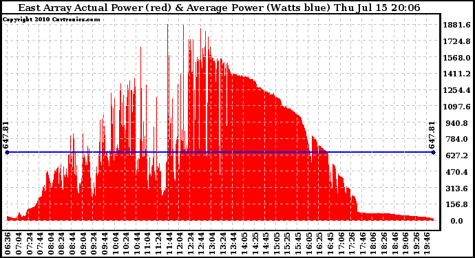 Solar PV/Inverter Performance East Array Actual & Average Power Output