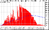 Solar PV/Inverter Performance East Array Actual & Running Average Power Output