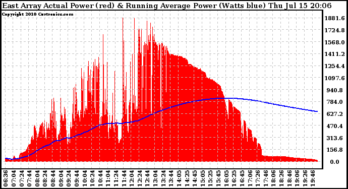 Solar PV/Inverter Performance East Array Actual & Running Average Power Output