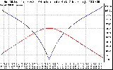 Solar PV/Inverter Performance Sun Altitude Angle & Azimuth Angle