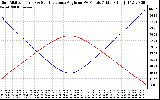 Solar PV/Inverter Performance Sun Altitude Angle & Sun Incidence Angle on PV Panels