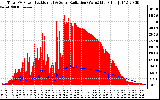 Solar PV/Inverter Performance Total PV Panel Power Output & Solar Radiation