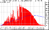 Solar PV/Inverter Performance Total PV Panel & Running Average Power Output