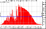 Solar PV/Inverter Performance Total PV Panel Power Output