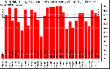 Solar PV/Inverter Performance Daily Solar Energy Production