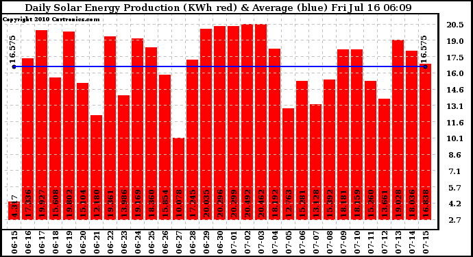 Solar PV/Inverter Performance Daily Solar Energy Production