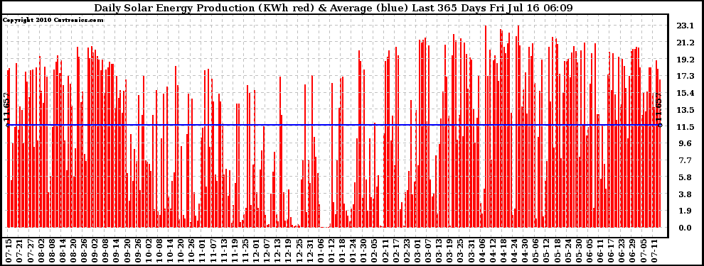 Solar PV/Inverter Performance Daily Solar Energy Production Last 365 Days