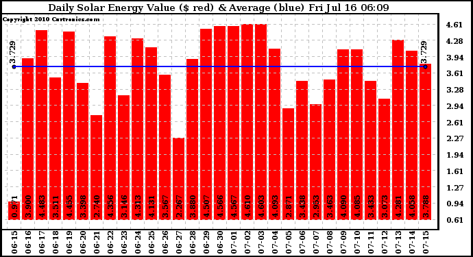 Solar PV/Inverter Performance Daily Solar Energy Production Value