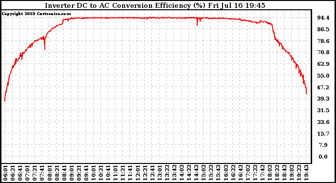 Solar PV/Inverter Performance Inverter DC to AC Conversion Efficiency