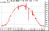 Solar PV/Inverter Performance Daily Energy Production Per Minute