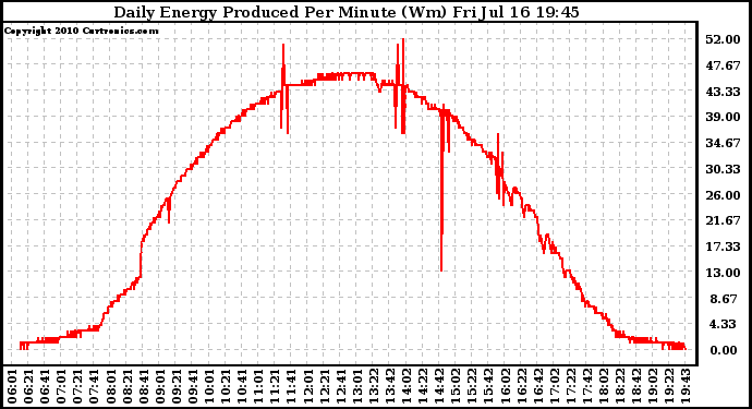 Solar PV/Inverter Performance Daily Energy Production Per Minute