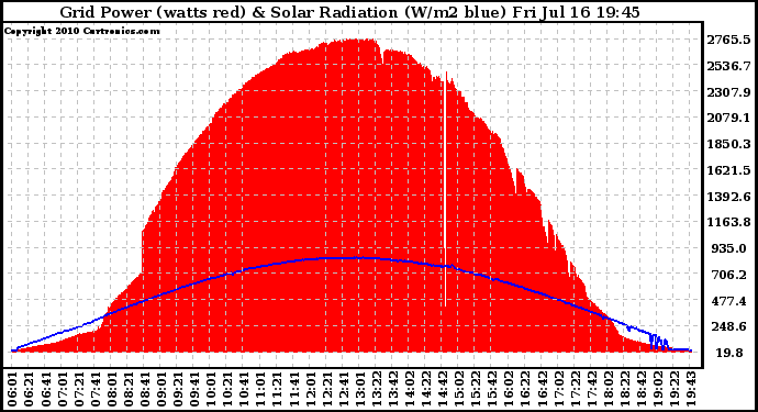 Solar PV/Inverter Performance Grid Power & Solar Radiation