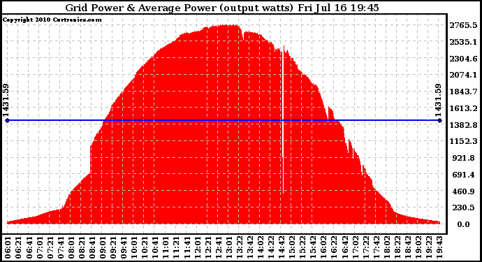 Solar PV/Inverter Performance Inverter Power Output