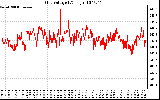 Solar PV/Inverter Performance Grid Voltage