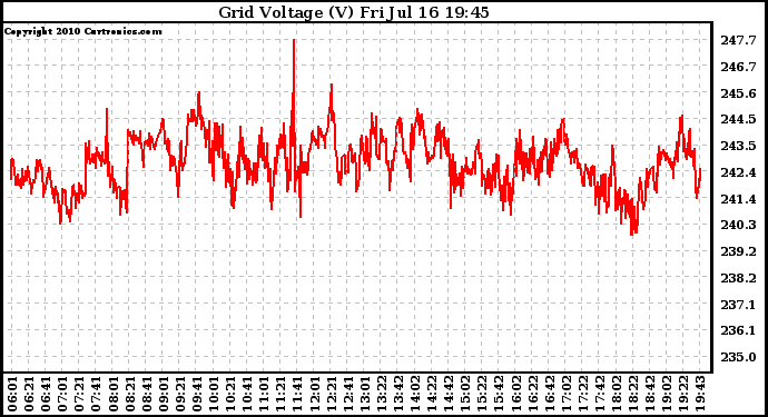 Solar PV/Inverter Performance Grid Voltage